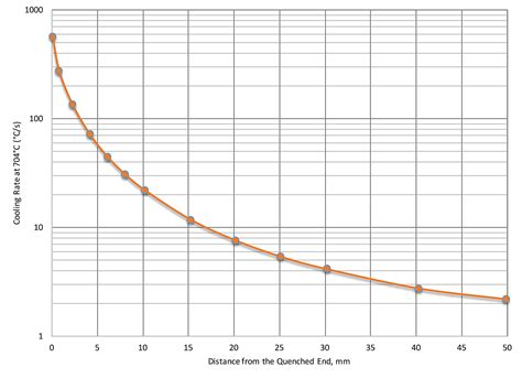 jominy hardness test|jominy curve.